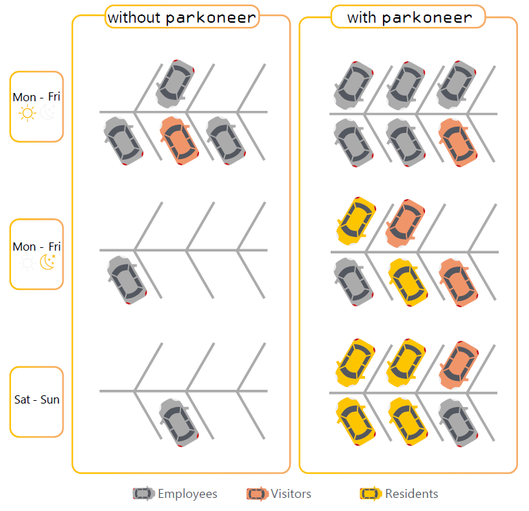 Better occupancy management via dynamization of parking spaces with parkoneer