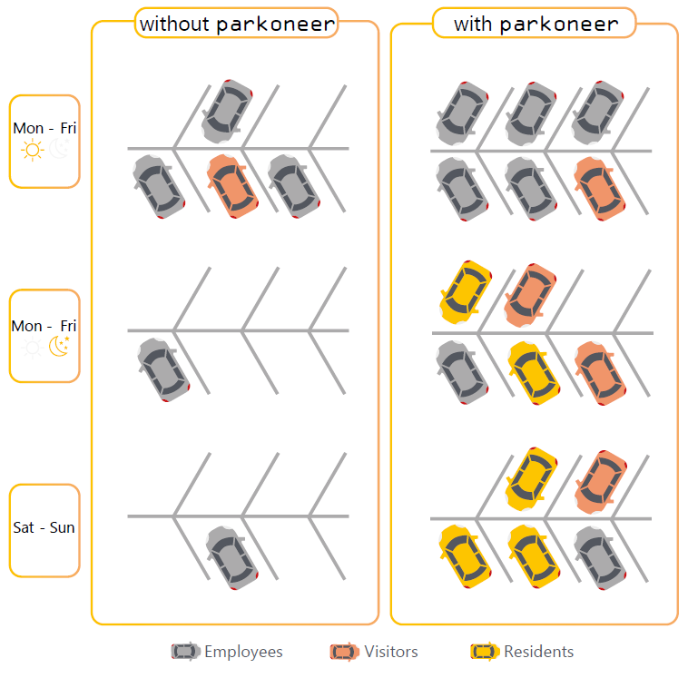 Better occupancy management via dynamization of parking spaces with parkoneer